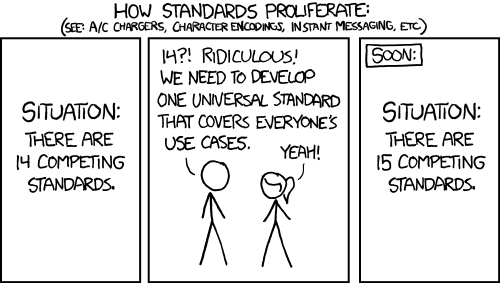 XKCD Cartoon 927: Standards: 14 competing plus one more universal standard makes 15