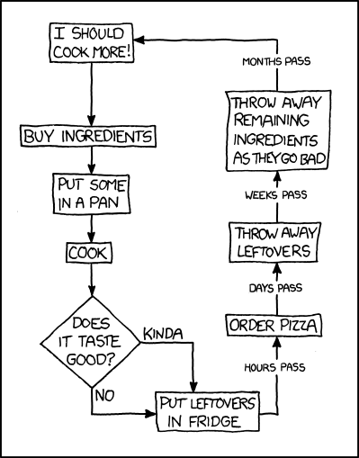 And yet I never stop thinking, 'sure, these ingredients cost more than a restaurant meal, but think how many meals I'll get out of them! Especially since each one will have leftovers!' Learning to Cook